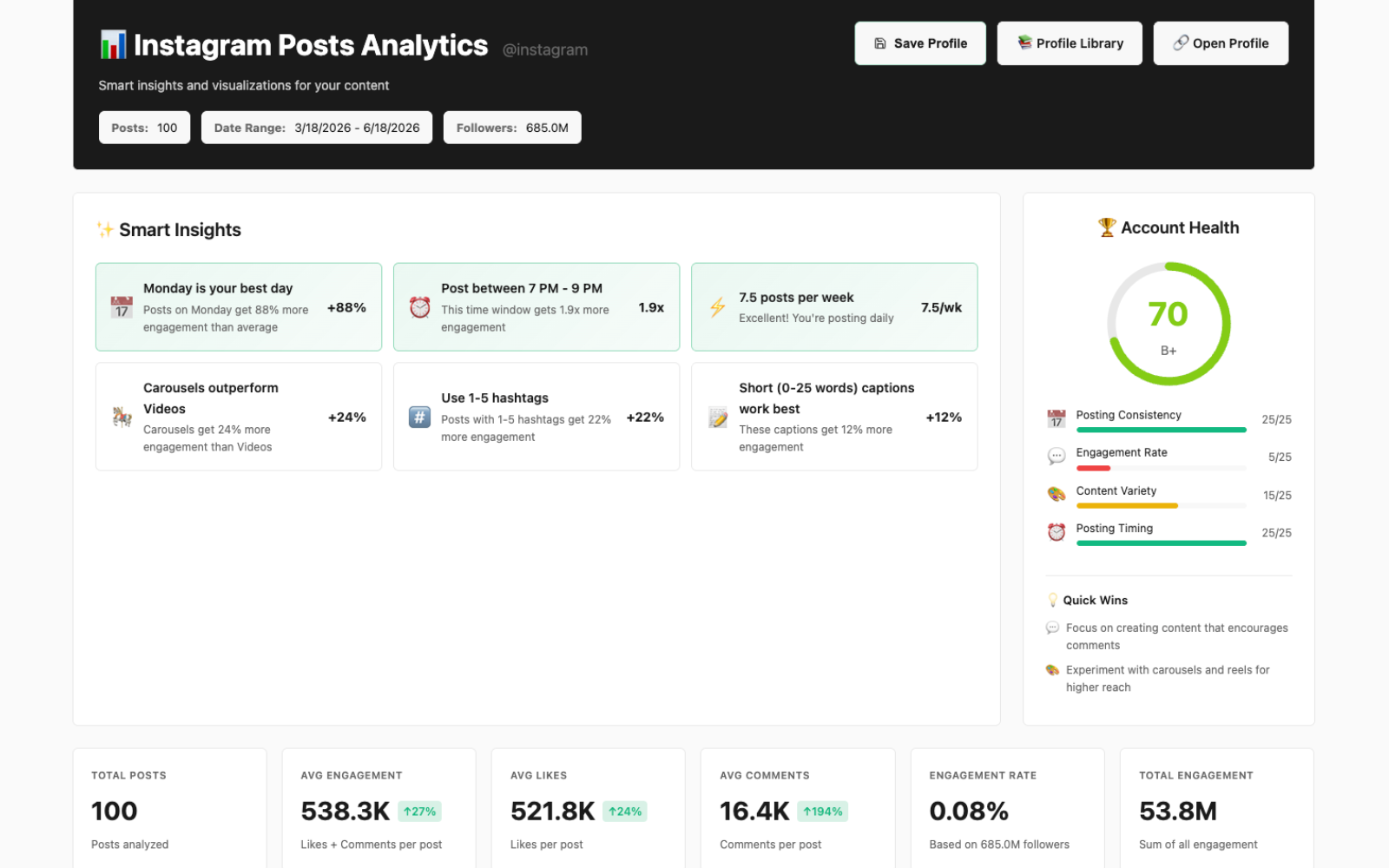 Trendlyst analytics dashboard with performance and engagement metrics